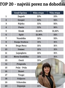 Varaždin u samom vrhu po visini poreza na dohodak!