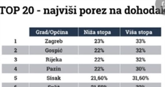 Varaždin u samom vrhu po visini poreza na dohodak!