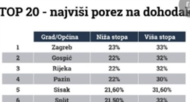 Varaždin u samom vrhu po visini poreza na dohodak!
