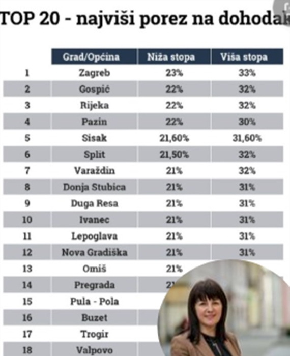 Varaždin u samom vrhu po visini poreza na dohodak!